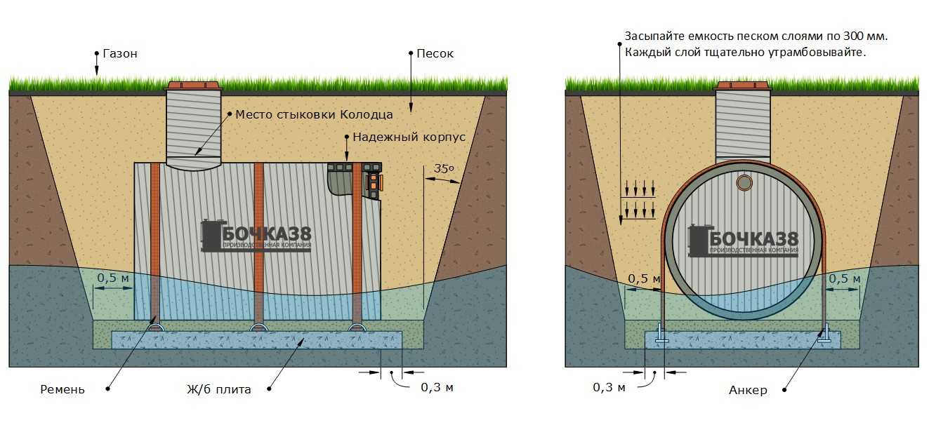 Пруд на участке с грунтовыми водами: при высоком уровне грунтовых вод, как правильно сделать на участке, как его выкопать