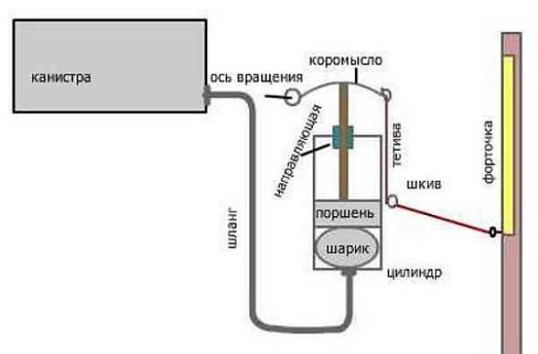 Принцип действия и виды терморегуляторов для теплиц — 1poparnikam.ru
