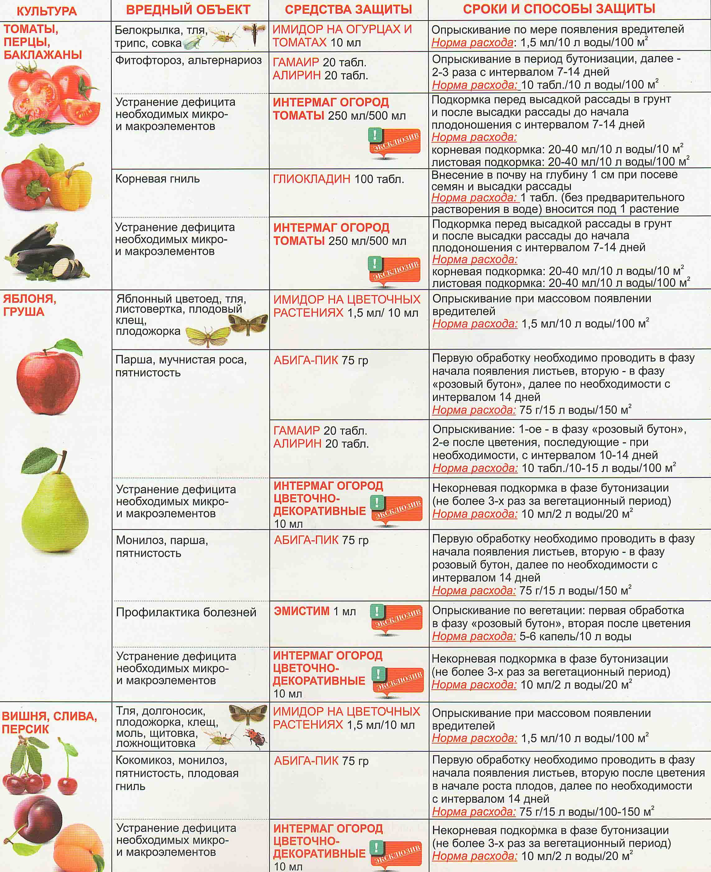 Подкормка персика. Схема подкормки персика. Схема удобрения плодовых деревьев. Таблица весенних подкормок плодовых деревьев и кустарников. Календарь внесения удобрений для плодовых деревьев таблица.