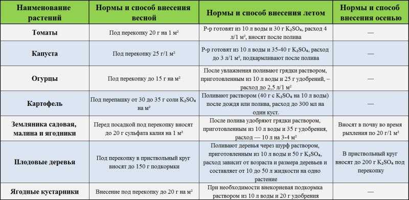 Двойной суперфосфат: формула, свойства, состав, инструкция по применению для удобрения почвы :: syl.ru